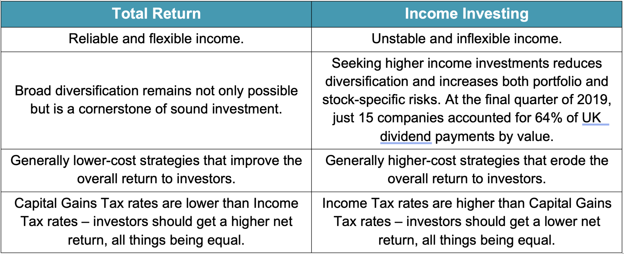 Total return vs investing table BpH