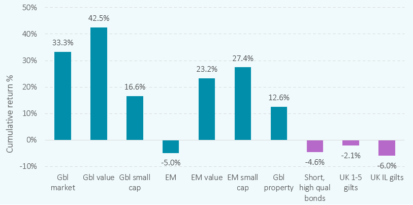 Cumulative global investment returns – three years to the end of 2023